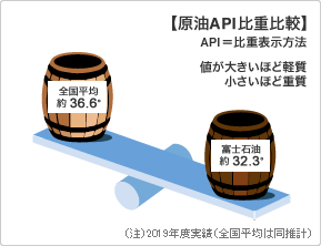 原油API比重比較の画像が表示されています。