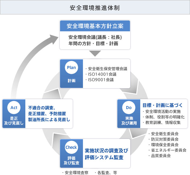 安全環境推進体制